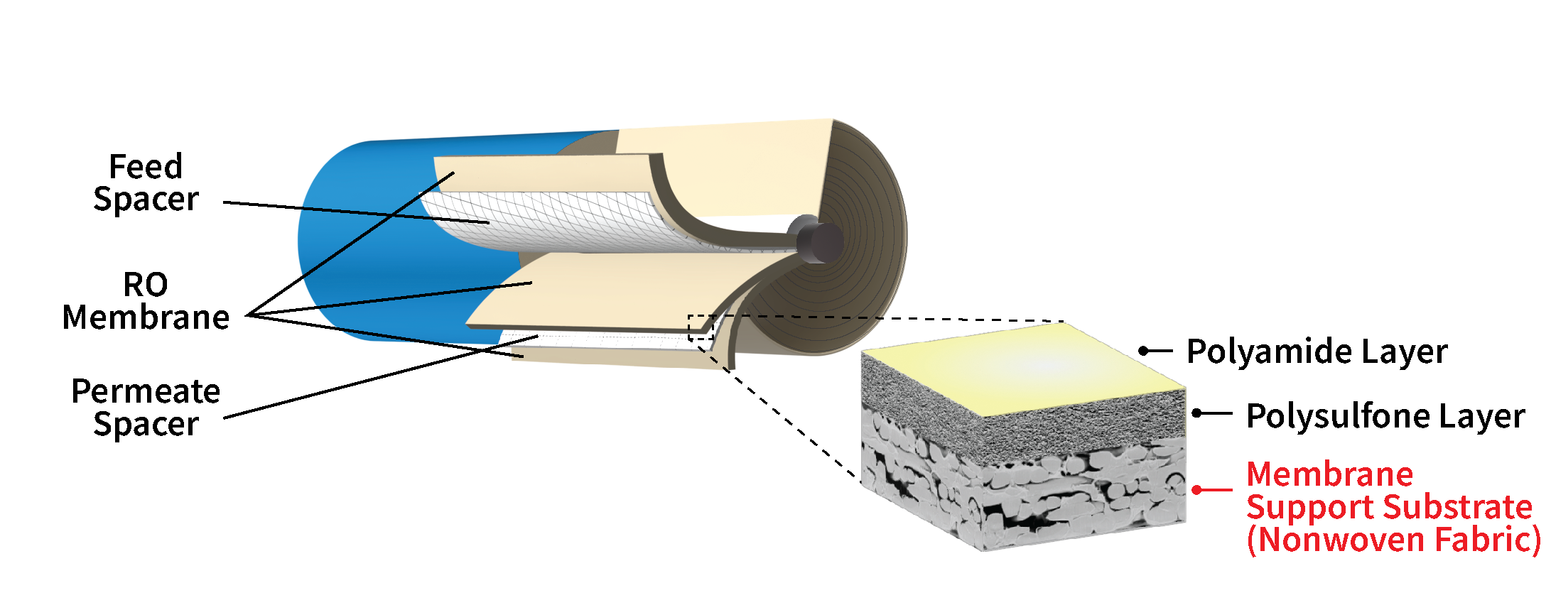 RO-membrane