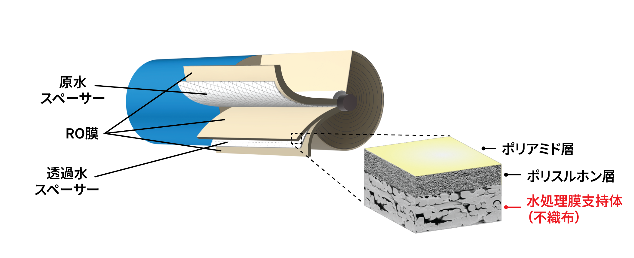 RO-membrane