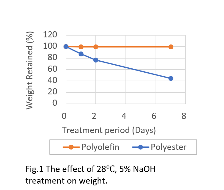 Graph 1