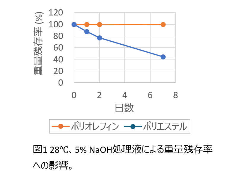 Graph 1