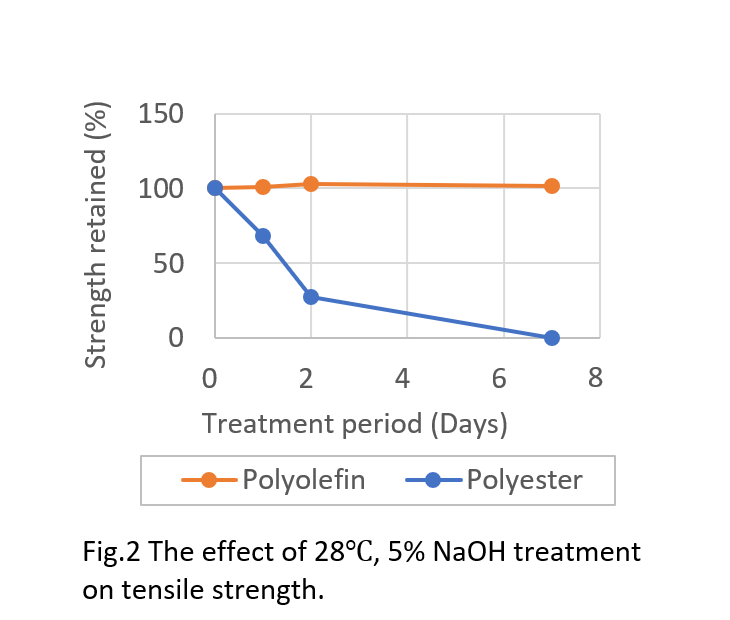 Graph 2