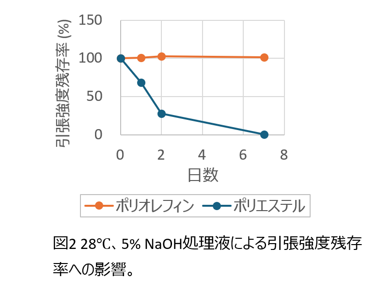 Graph 2