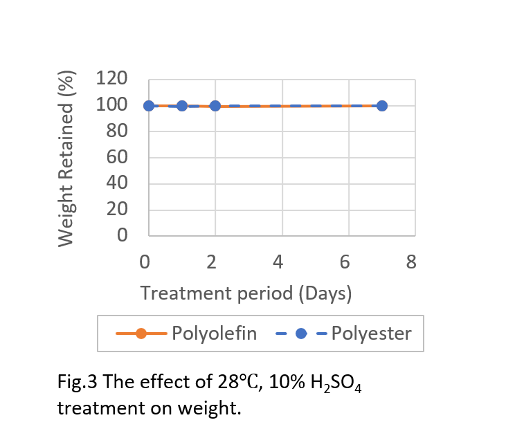 Graph 3