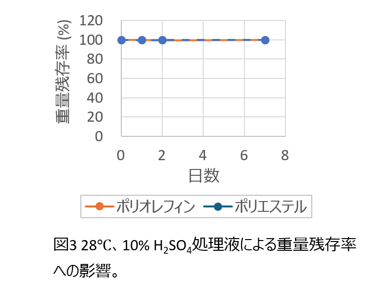 Graph 3